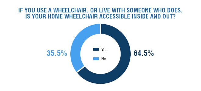 36 percent respondents who depend on a wheelchair or scooter graph