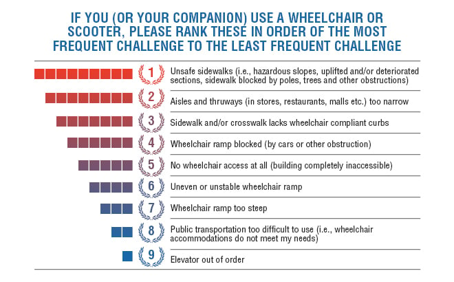 top challenges graph